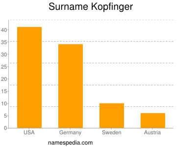 Surname Kopfinger