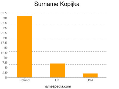 Surname Kopijka