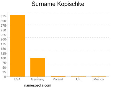 Surname Kopischke