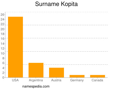 Surname Kopita