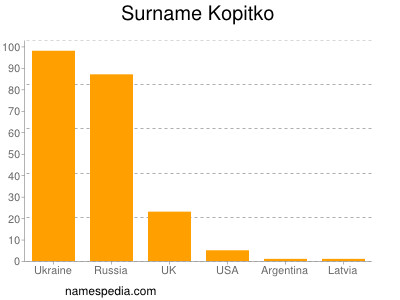 Surname Kopitko