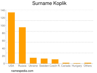 Surname Koplik