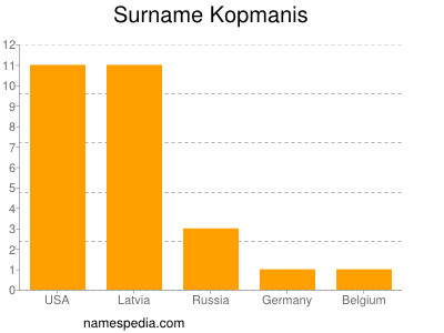 Surname Kopmanis