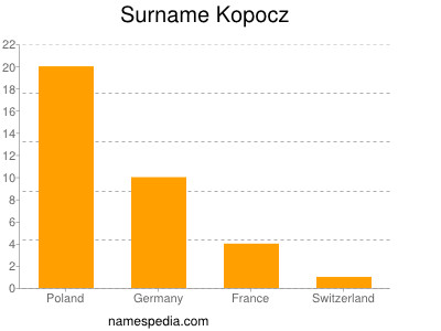 Surname Kopocz