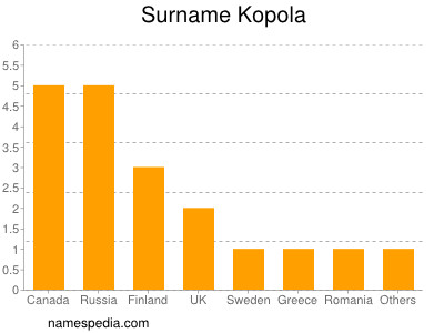 Surname Kopola