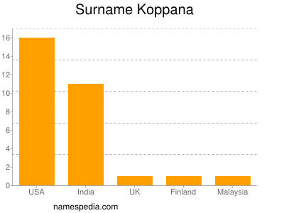 Surname Koppana