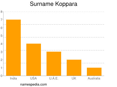Surname Koppara