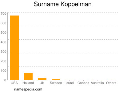 Surname Koppelman