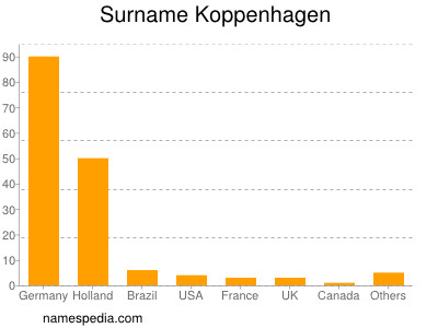 Surname Koppenhagen