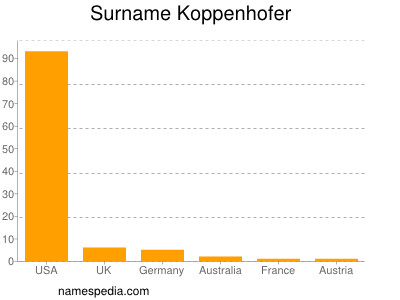 Surname Koppenhofer