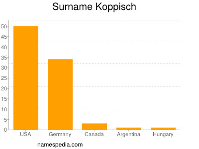 Surname Koppisch