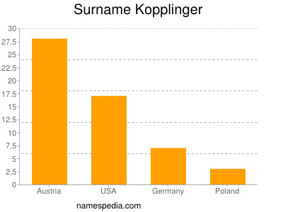 Surname Kopplinger