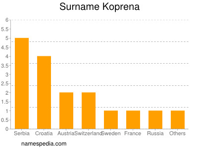 Surname Koprena