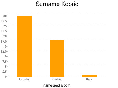 Surname Kopric