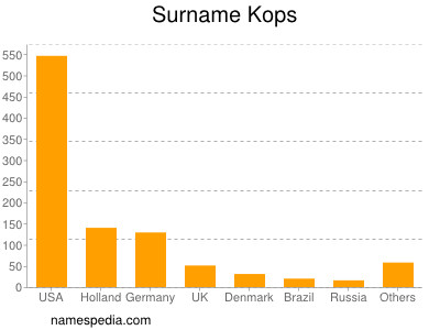 Surname Kops