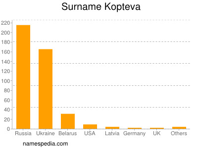 Surname Kopteva