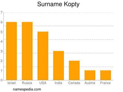 Surname Kopty