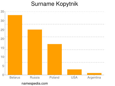 Surname Kopytnik