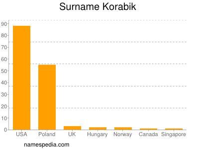 Surname Korabik