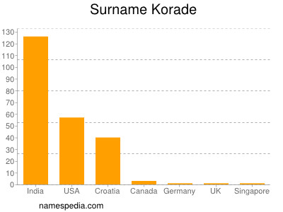 Surname Korade