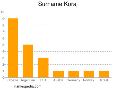 Surname Koraj