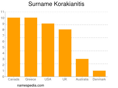 Surname Korakianitis