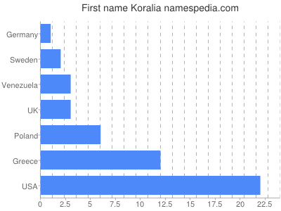 Given name Koralia