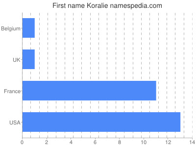 Given name Koralie