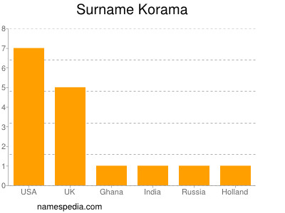Surname Korama