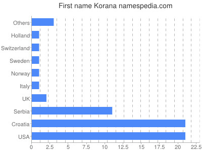 Given name Korana