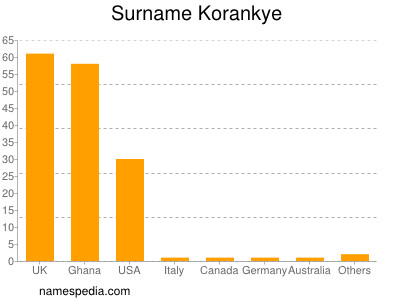 Surname Korankye