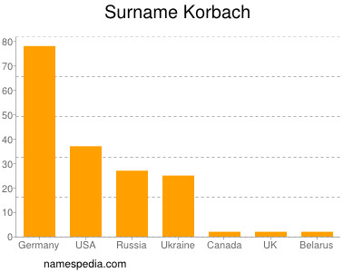 Surname Korbach