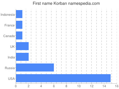 Given name Korban