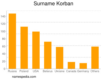 Surname Korban