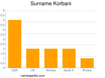 Surname Korbani