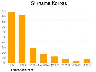 Surname Korbas