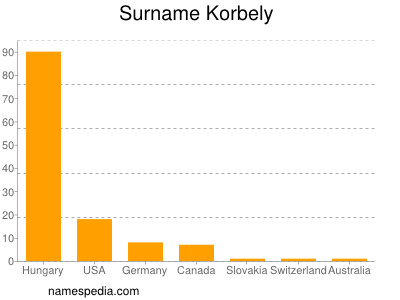 Surname Korbely