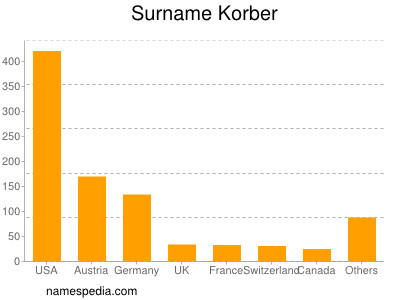 Surname Korber