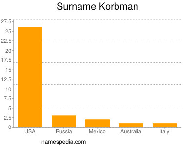 Surname Korbman