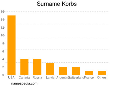 Surname Korbs