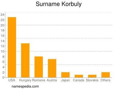 Surname Korbuly