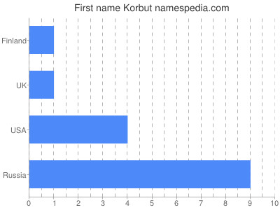 Given name Korbut