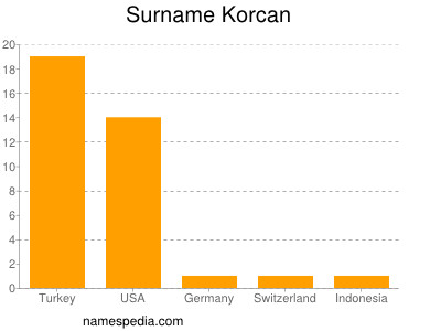 Surname Korcan