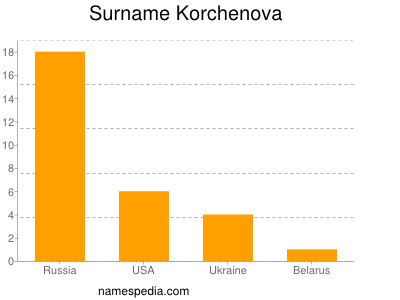 Surname Korchenova
