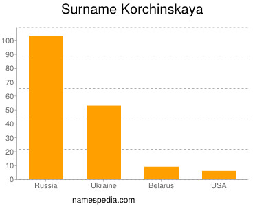 Surname Korchinskaya