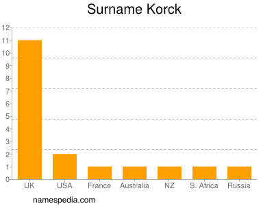 Surname Korck
