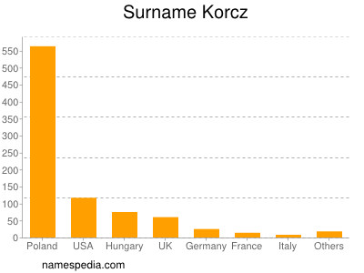Surname Korcz