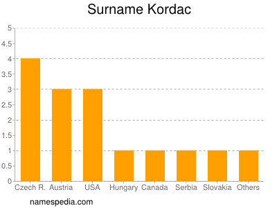 Surname Kordac