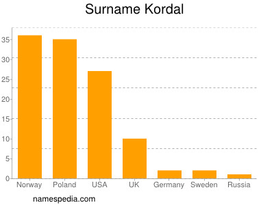 Surname Kordal