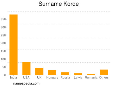 Surname Korde